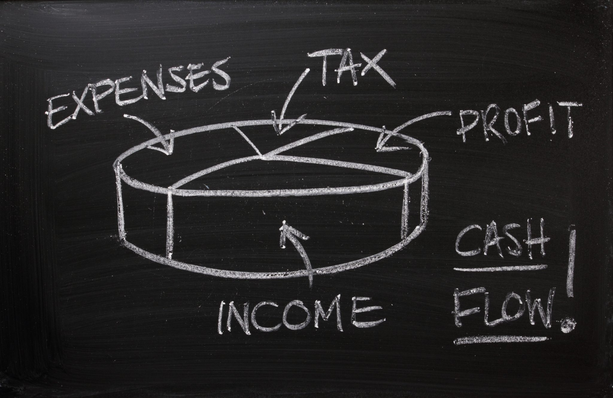 Diagram of 3D pie chart with expenses, tax, profit, income, and cash flow labelled